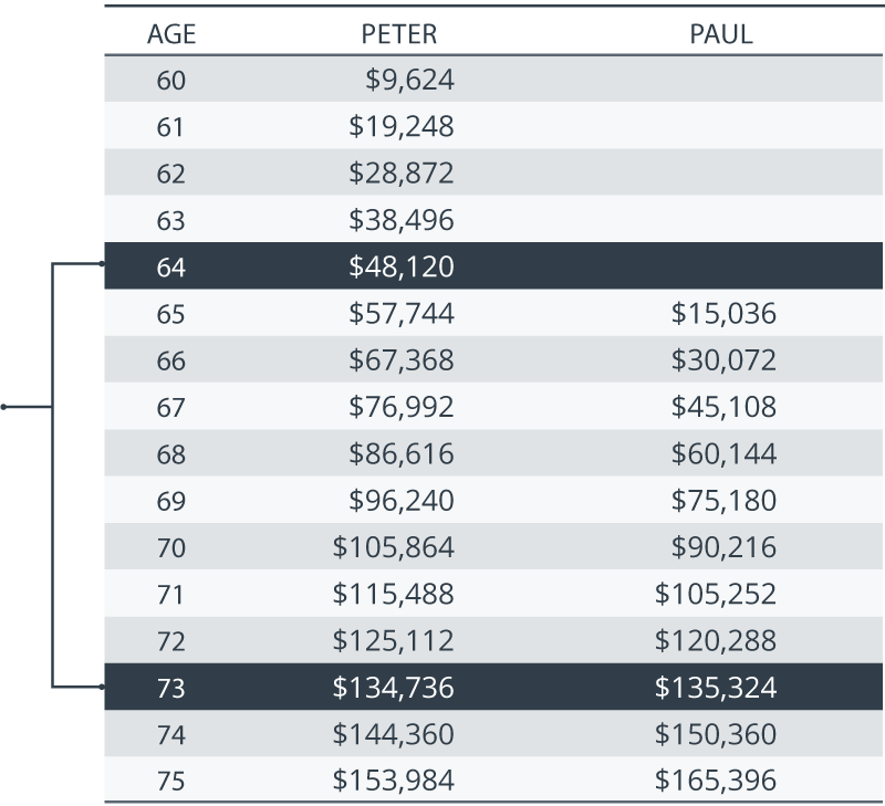 CPP breakeven age example