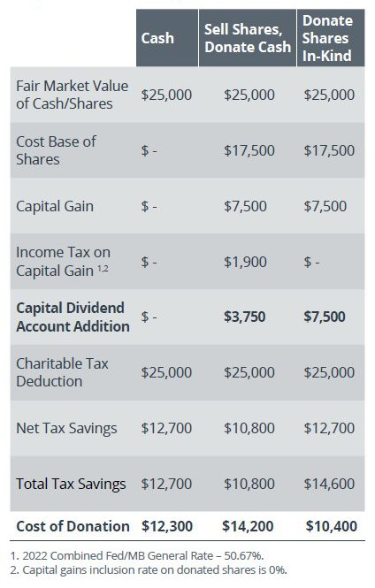 Corporate donation options