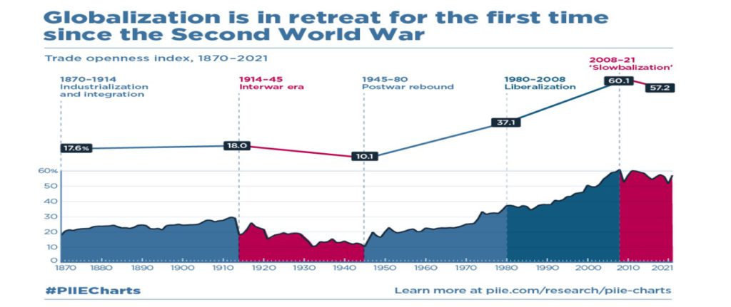 Globalization Is in retreat