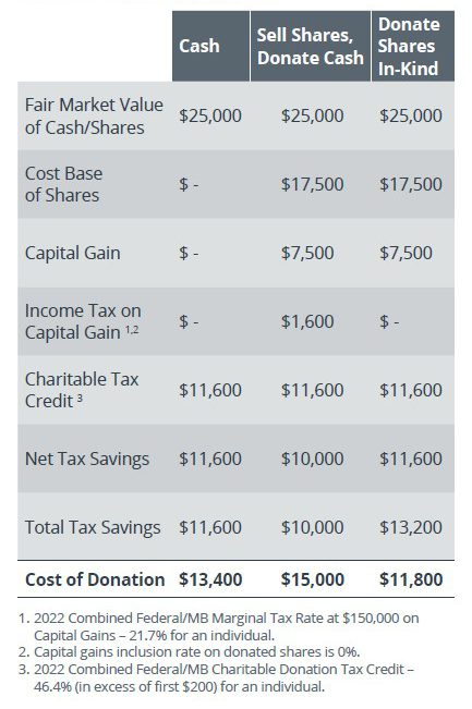 Personal donation options 