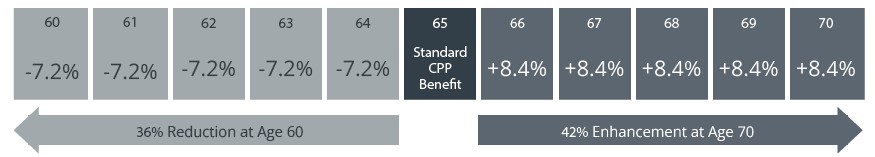 Standard CPP benefit