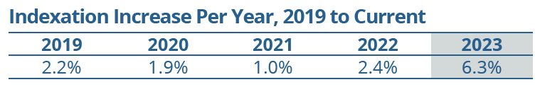 Indexation Increase Per Year, 2019 to Current
