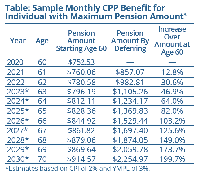 Table- Sample Monthly CPP Benefit for Individual with Maximum Pension Amount