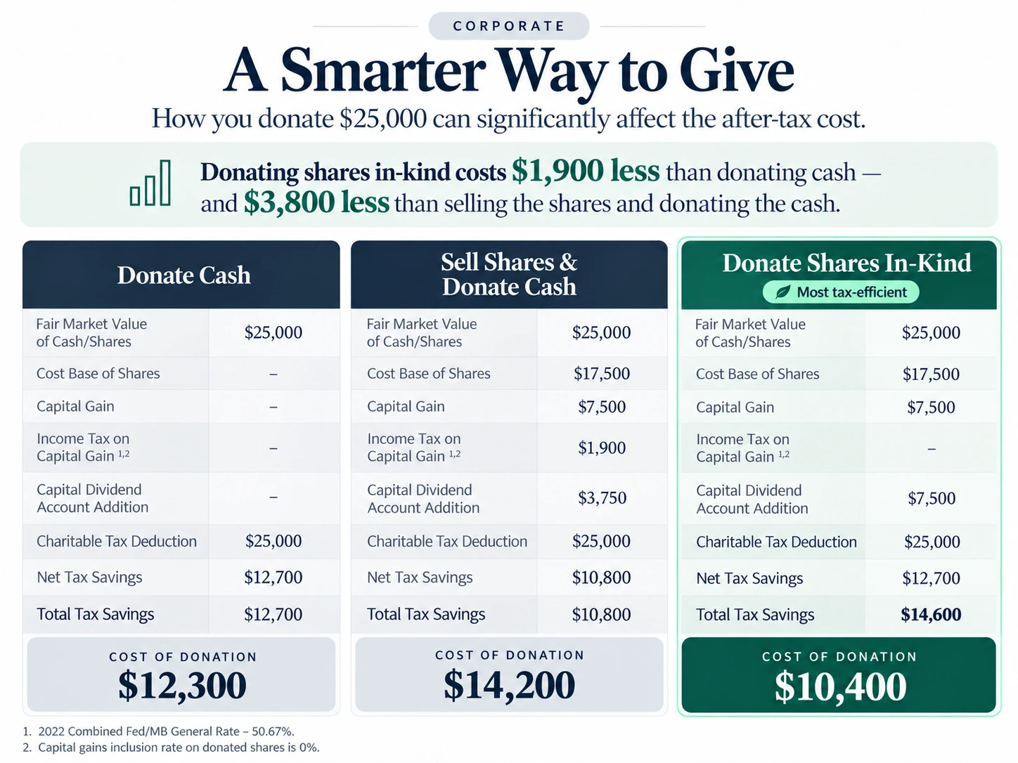 Charitable Giving Comparison Corporate Donate Shares In Kind