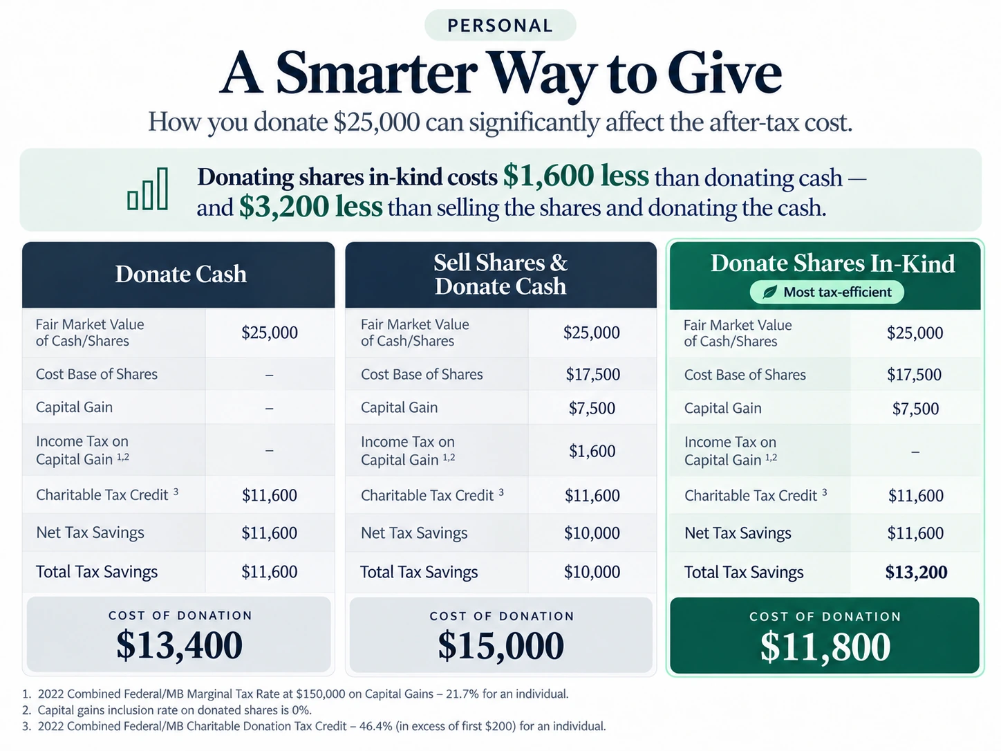 Charitable Giving Comparison Personal Donate Shares In Kind