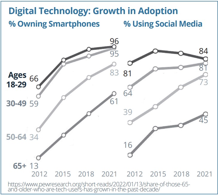 digital technology growth in adoption