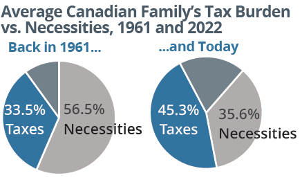 Average Canadian Family’s Tax Burden