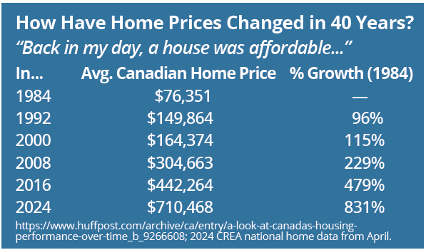 How Have Home Price Changed in 40 Years