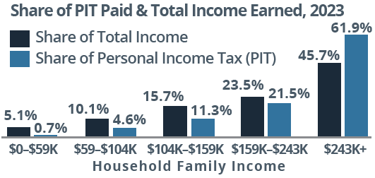 Share of PIT Paid & Total Income Earned, 2023