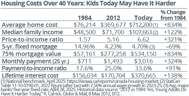 Housing Costs Over 40 Years: Kids Today May Have It Harder