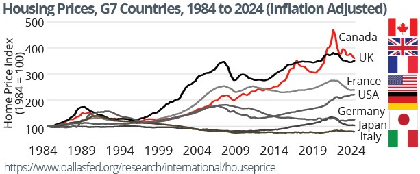 Housing Prices, G7 Countries, 1984 to 2024 (Inflation Adjusted)