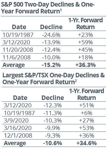 S&P 500 Two-Day Declines & One