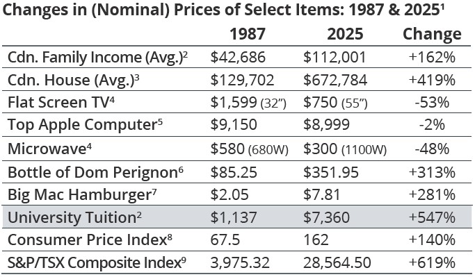 Changes in Prices of Select Items 1987 20251