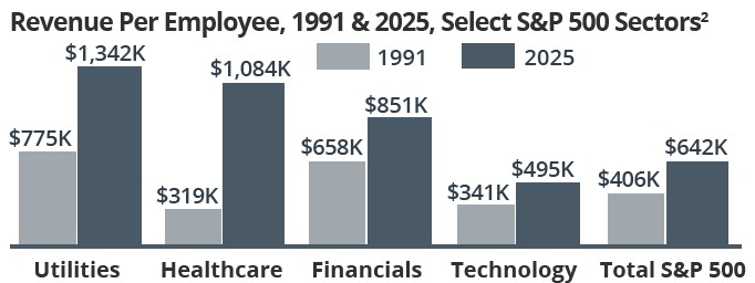 Revenue Per Employee, 1991 & 2025, Select S&P 500 Sectors2