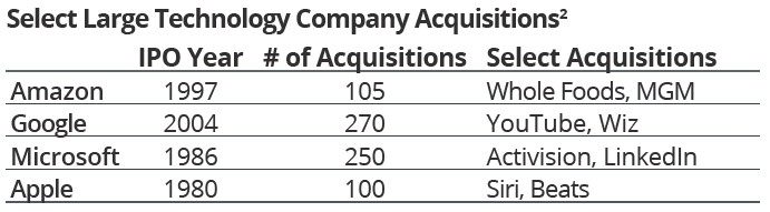 Select Large Technology Company Acquisitions2