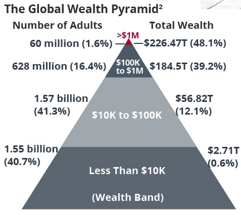 The Global Wealth Pyramid2