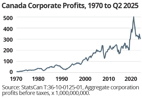 Canada Corporate Profits, 1970 to Q2 2025