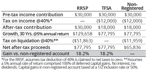 Gain vs. non-registered account