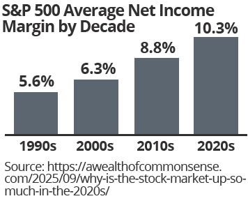 S&P 500 Average Net Income