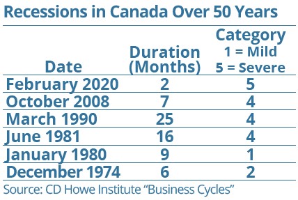 and image of recessions in Canada over 50 years