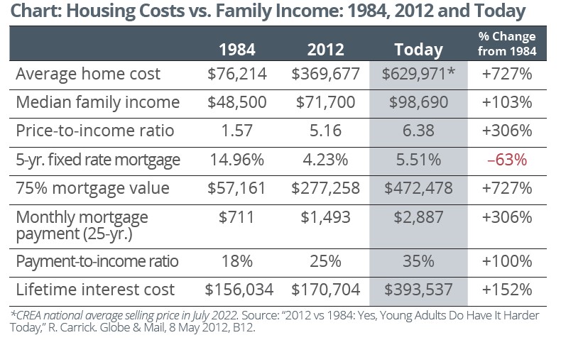 Housing Costs vs. Family income