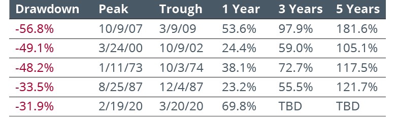 Index returns after a bear market