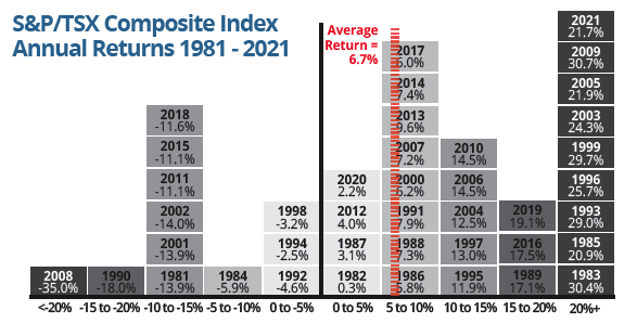 S&P:TSX Composite Index Annual Returns 1981 - 2021