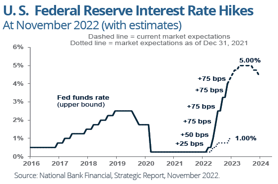 U.S. Federal Reserve Interest Rate Hikes