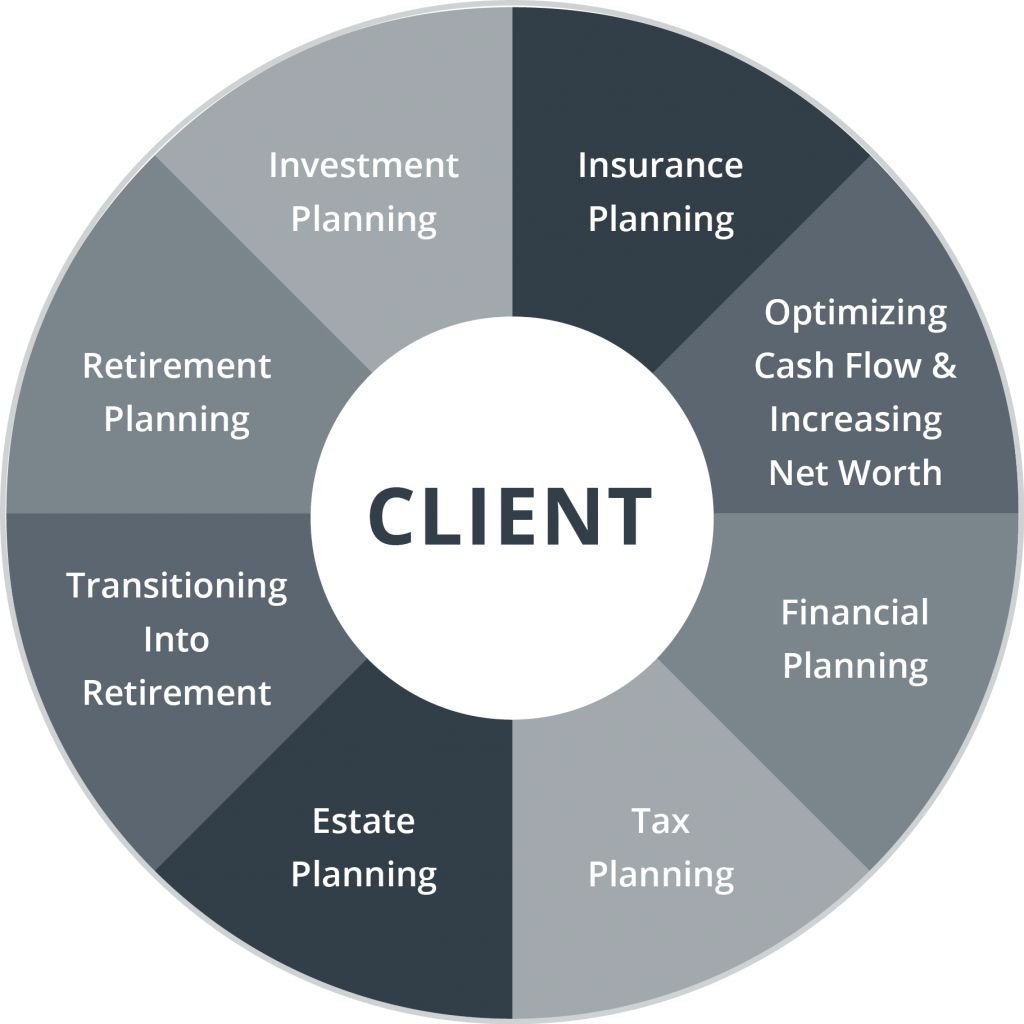 Client wealth planning