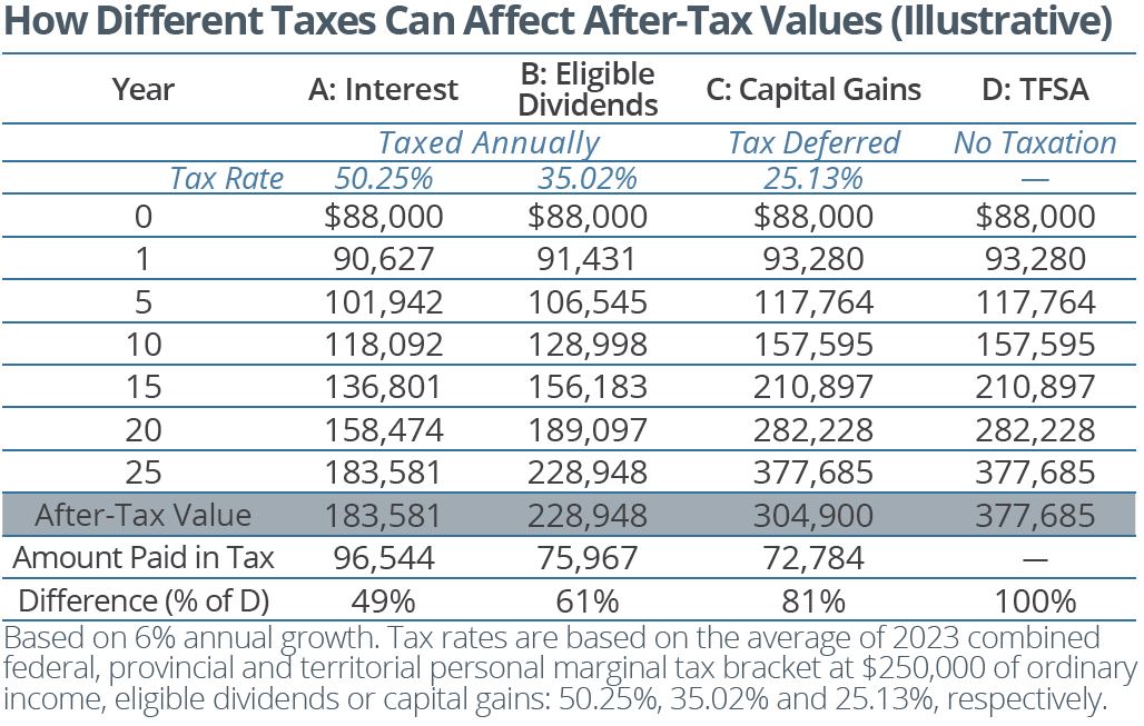 How Different Taxes Can Affect After Tax Values