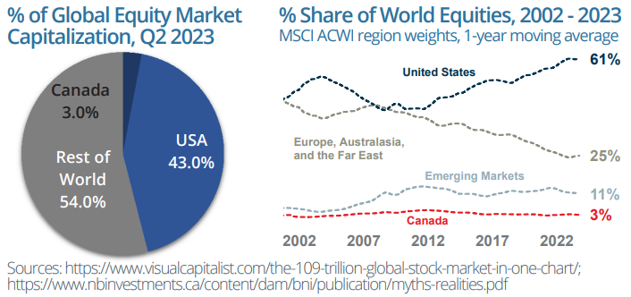 %-of-global-equity-market-capitalization