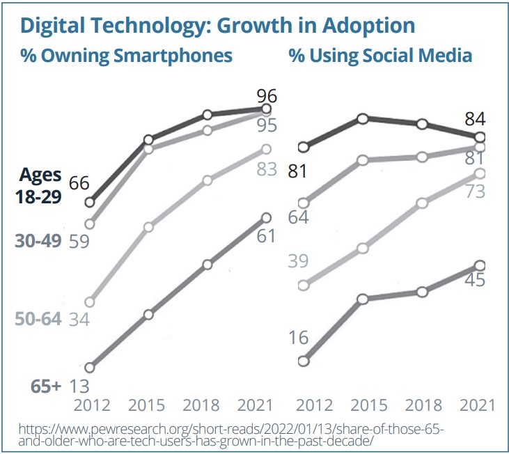 digital-technology-growth-in-adoption