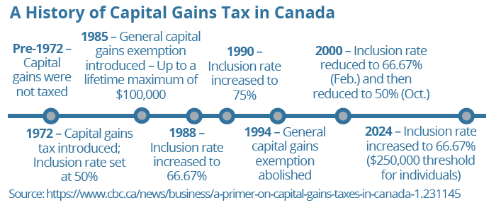 A History of Capital Gains Tax in Canada