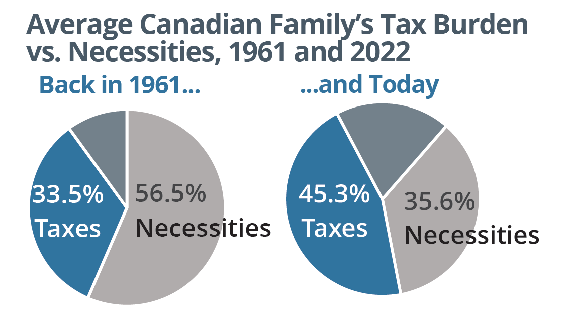 Average Canadian Family’s Tax Burden