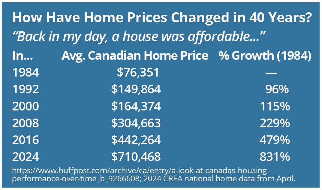 How Have Home Prices Changed in 40 Years