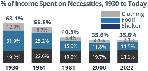 Income Spent on Necessities, 1930 to Today