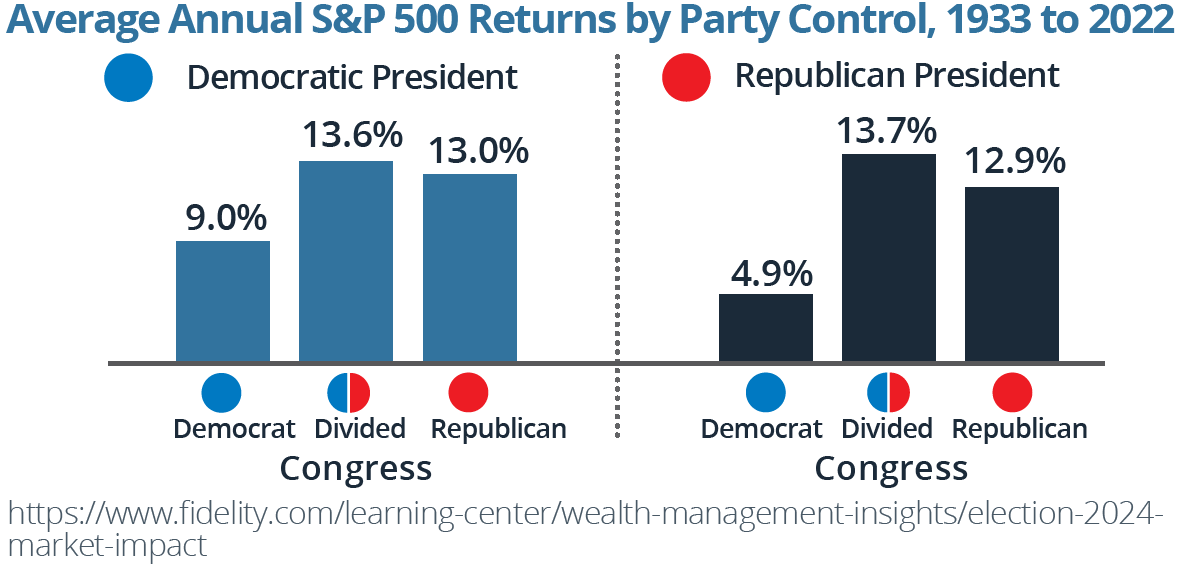 Average Annual S&P 500 Returns by Party Control, 1933 to 2022