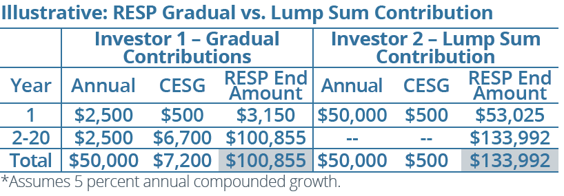 Illustrative RESP Gradual vs. Lump Sum Contribution