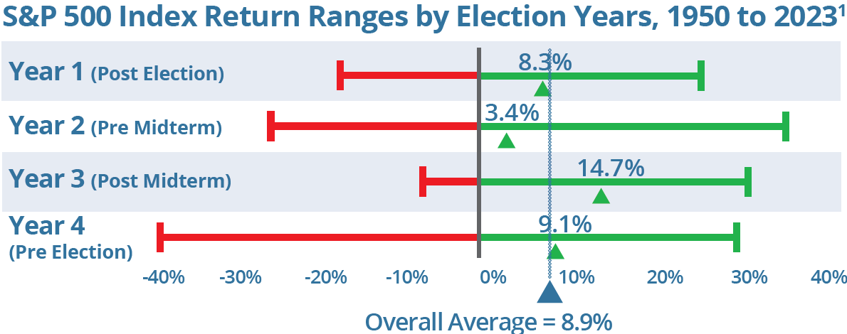 S&P 500 Index Return Ranges by Election Years, 1950 to 20231