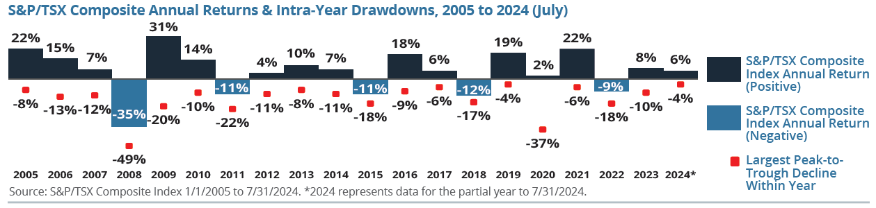 S&P TSX Composite Annual Returns & Intra-Year Drawdowns 2005 to 2024 (July)