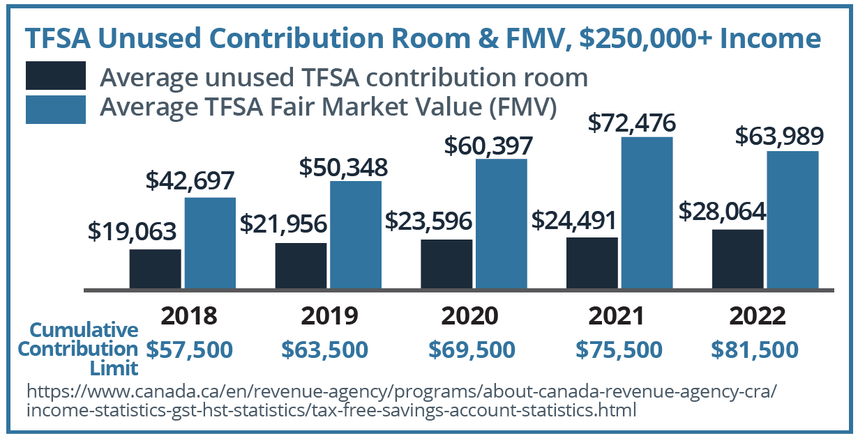 TFSA Unused Contribution Room & FMV, $250,000+ Income