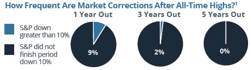 How Frequent Are Market Corrections