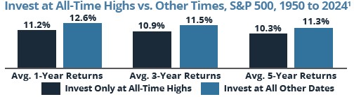 Invest at All-Time Highs vs. Other Times, S&P 500, 1950 to 2024