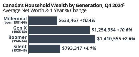 Canada's household Wealth