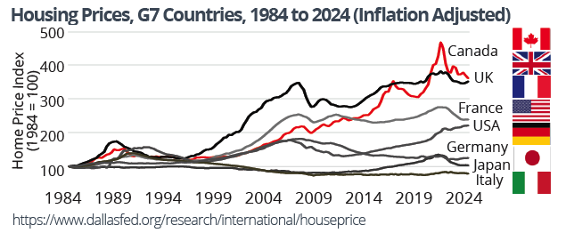 Housing prices G7