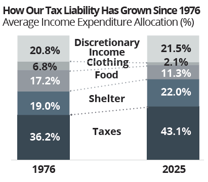 How tax liability has grown since 1976