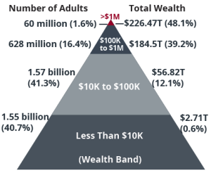 The global Wealth Pyramid
