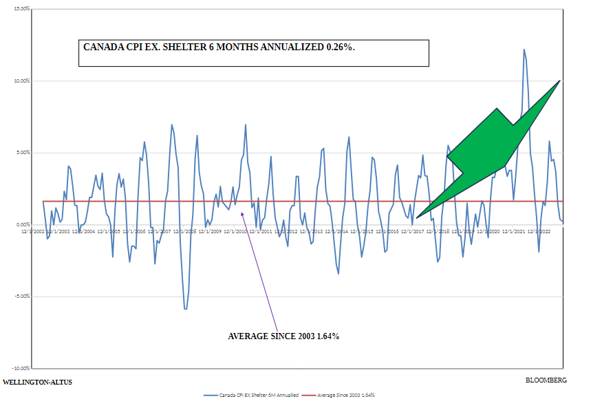 Canada-CPI-Ex.-Shelter-6-Months-Annualized