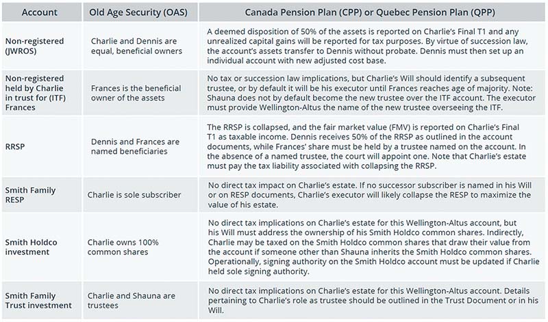 Wellington-Altus-accounts-CPP-and-QPP-if-passing-away