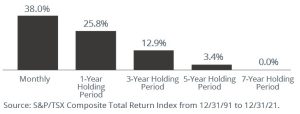 S&P/TSX Composite Total Return Index from 12/31/91 to 12/31/21